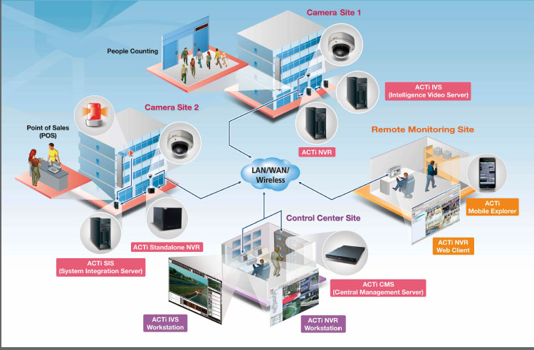 Hệ thống Camera an ninh, báo động, chống đột nhập,… Hạ tầng mạng Internet, Wifi, Server, Lan, máy tính, máy in,… Hệ thống tổng đài liên lạc nội bộ Analog hoặc IP Hệ thống âm thanh thông báo, âm thanh đa vùng,… Hệ thống khóa thẻ từ khách sạn,… Hệ thống tiếp địa điện nhẹ và chống sét lan truyền Hệ thống truyền hình analog và IP Tivi Các vấn đề cần lưu ý khi lắp đặt hệ thống điện nhẹ